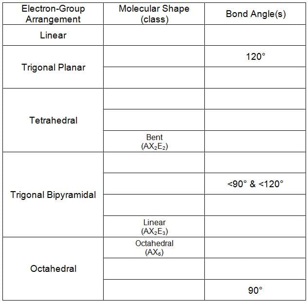 Electron-Group
Arrangement
Molecular Shape
(class)
Bond Angle(s)
Linear
120°
Trigonal Planar
Tetrahedral
Bent
(AX2E2)
<90° & <120°
Trigonal Bipyramidal
Linear
(AX2E3)
Octahedral
(AX6)
Octahedral
90°
