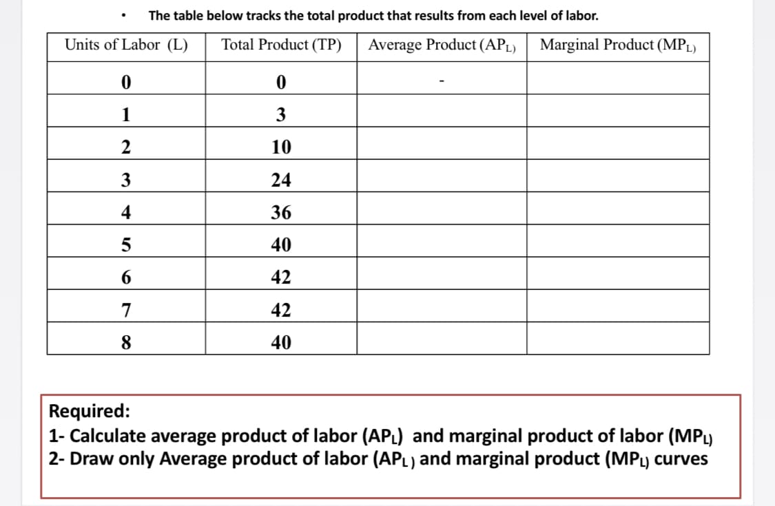 The table below tracks the total product that results from each level of labor.
Units of Labor (L)
Total Product (TP)
Average Product (APL)
Marginal Product (MPL)
1
3
2
10
3
24
4
36
40
6.
42
7
42
40
Required:
1- Calculate average product of labor (APL) and marginal product of labor (MPL)
2- Draw only Average product of labor (APL) and marginal product (MPL) curves
