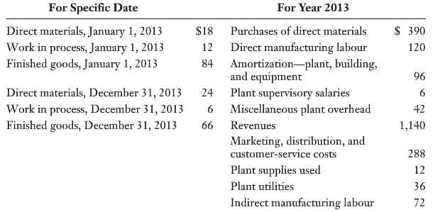 For Specific Date
For Year 2013
$ 390
Direct materials, January 1, 2013
Work in process, January 1, 2013
Finished goods, January 1, 2013
$18
Purchases of direct materials
Direct manufacturing labour
Amortization-plant, building,
and equipment
Plant supervisory salaries
6.
12
120
84
96
Direct materials, December 31, 2013
24
Work in process, December 31, 2013
Finished goods, December 31, 2013
Miscellaneous plant overhead
42
66
Revenues
1,140
Marketing, distribution, and
customer-service costs
288
Plant supplies used
12
Plant utilities
36
Indirect manufacturing labour
72
