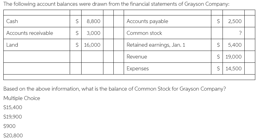 The following account balances were drawn from the financial statements of Grayson Company:
Cash
8,800
Accounts payable
2,500
Accounts receivable
3,000
Common stock
?
Land
$ 16,000
Retained earnings, Jan. 1
5,400
Revenue
$ 19,000
Expenses
S 14,500
Based on the above information, what is the balance of Common Stock for Grayson Company?
Multiple Choice
$15,400
$19,900
$900
$20,800
