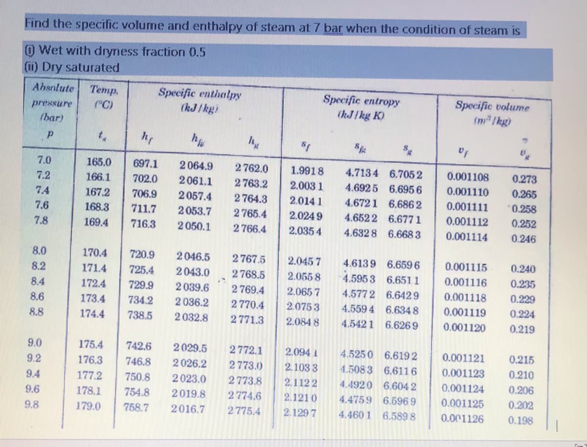 Find the specific volume and enthalpy of steam at 7 bar when the condition of steam is
) Wet with dryness fraction 0.5
(11) Dry saturated
Absolute
Тетр.
Specific enthalpy
(kJ/kgi
Specific entropy
(kJ/kg K)
Specific volume
(m"/kg)
pressure
C)
(bar)
d.
hp
7.0
165.0
697.1
2 064.9
2 762.0
1.991 8
4.7134 6.7052
0.001108
0.273
7.2
166.1
702.0
2 061.1
2 763.2
2.003 1
4.692 5 6.6956
0.001110
0.265
7.4
167.2
706.9
2 057.4
2 764.3
2.014 1
4.672 1 6.686 2
0.001111
0.258
7.6
168.3
711.7
2053.7
2 765.4
2.024 9
4.6522 6.6771
0.001112
0.252
7.8
169.4
716.3
2 050.1
2 766.4
2.035 4
4.632 8 6.668 3
0.001114
0.246
8.0
170.4
720.9
2046.5
2 767.5
2.045 7
4.6139 6.6596
0.001115
0.240
8.2
171.4
725.4
2043.0
2768.5
2.055 8
4.595 3 6.6511
0.001116
0.235
8.4
172.4
729.9
2 039.6
2 769.4
2.065 7
4.577 2 6.6429
0.001118
0.229
8.6
173.4
734.2
2 036.2
2770.4
2.0753
4.559 4 6.634 8
0.001119
0.224
8.8
174.4
738.5
2 032.8
2771.3
2.084 8
4.542 1
6.6269
0.001120
0.219
9.0
175.4
742.6
2029.5
2772.1
2.094 1
4.525 0
6.619 2
0.001121
0.215
9.2
176.3
746.8
2 026.2
2773.0
2.103 3
4.508 3 6.6116
0.001123
0.210
9.4
177.2
750.8
2023.0
2773.8
2.1122
4.4920 6.604 2
0.001124
0.206
9.6
178.1
754.8
2019.8
2774.6
2.1210
4.4759 6.5969
0.001125
0.202
9.8
179.0
758.7
2016.7
2775.4
2.129 7
4.460 1
6.589 8
0.001126
0.198
