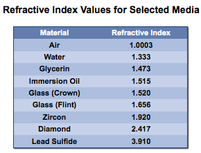 Refractive Index Values for Selected Media
Material
Refractive Index
Air
1.0003
Water
1.333
Glycerin
1.473
Immersion Oil
1.515
Glass (Crown)
Glass (Flint)
1.520
1.656
Zircon
1.920
Diamond
2.417
Lead Sulfide
3.910
