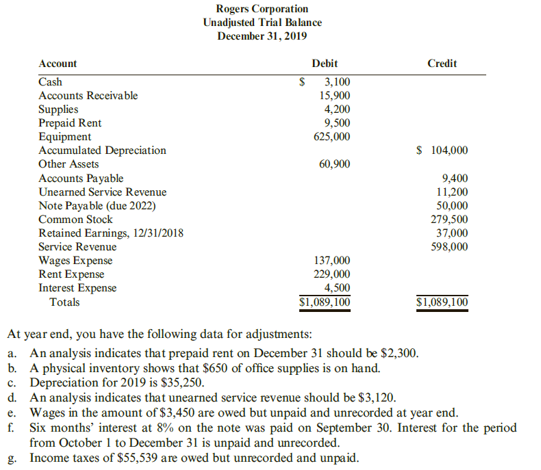 Rogers Corporation
Unadjusted Trial Balance
December 31, 2019
Асcount
Debit
Credit
Cash
3,100
15,900
4,200
9,500
625,000
$
Accounts Receivable
Supplies
Prepaid Rent
Equipment
Accumulated Depreciation
Other Assets
$ 104,000
60,900
Accounts Payable
Unearned Service Revenue
9,400
11,200
50,000
279,500
37,000
598,000
Note Payable (due 2022)
Common Stock
Retained Earnings, 12/31/2018
Service Revenue
Wages Expense
Rent Expense
Interest Expense
137,000
229,000
4,500
$1,089, 100
Totals
$1,089,100
At year end, you have the following data for adjustments:
a. An analysis indicates that prepaid rent on December 31 should be $2,300.
b. A physical inventory shows that $650 of office supplies is on hand.
c. Depreciation for 2019 is $35,250.
d. An analysis indicates that unearned service revenue should be $3,120.
e. Wages in the amount of $3,450 are owed but unpaid and unrecorded at year end.
f. Six months' interest at 8% on the note was paid on September 30. Interest for the period
from October 1 to December 31 is unpaid and unrecorded.
g. Income taxes of $55,539 are owed but unrecorded and unpaid.
