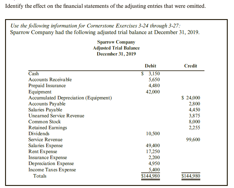 Identify the effect on the financial statements of the adjusting entries that were omitted.
Use the following information for Cornerstone Exercises 3-24 through 3-27:
Sparrow Company had the following adjusted trial balance at December 31, 2019.
Sparrow Company
Adjusted Trial Balance
December 31, 2019
Debit
Credit
$ 3,150
5,650
4,480
42,000
Cash
Accounts Receivable
Prepaid Insurance
Equipment
Accumulated Depreciation (Equipment)
Accounts Payable
Salaries Payable
Unearned Service Revenue
$ 24,000
2,800
4,450
3,875
8,000
2,255
Common Stock
Retained Earnings
Dividends
10,500
Service Revenue
99,600
Salaries Expense
Rent Expense
Insurance Expense
Depreciation Expense
Income Taxes Expense
Totals
49,400
17,250
2,200
4,950
5,400
$144,980
$144,980
