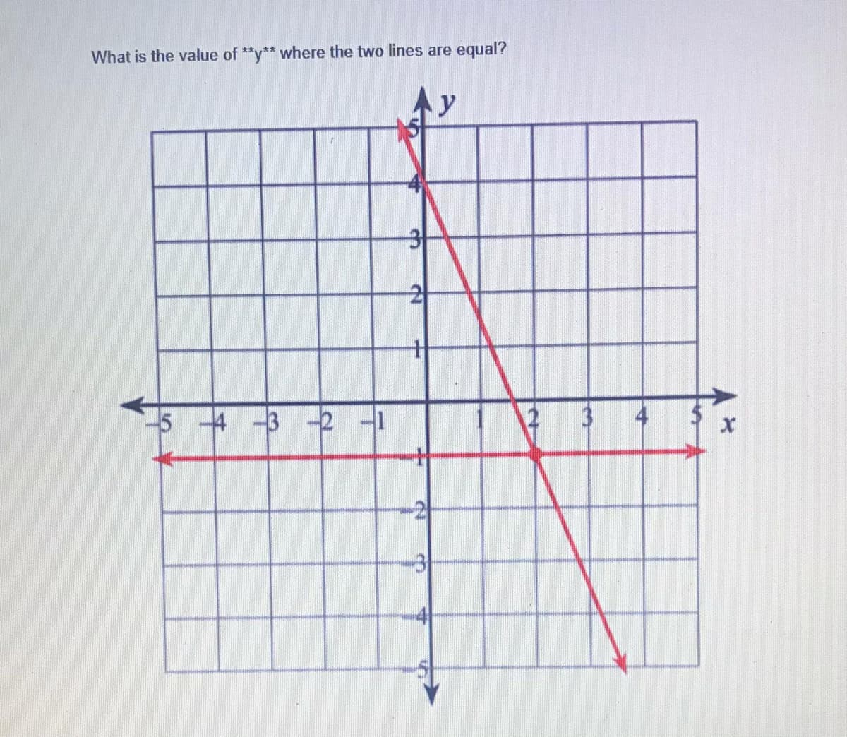 What is the value of **y** where the two lines are equal?
y
