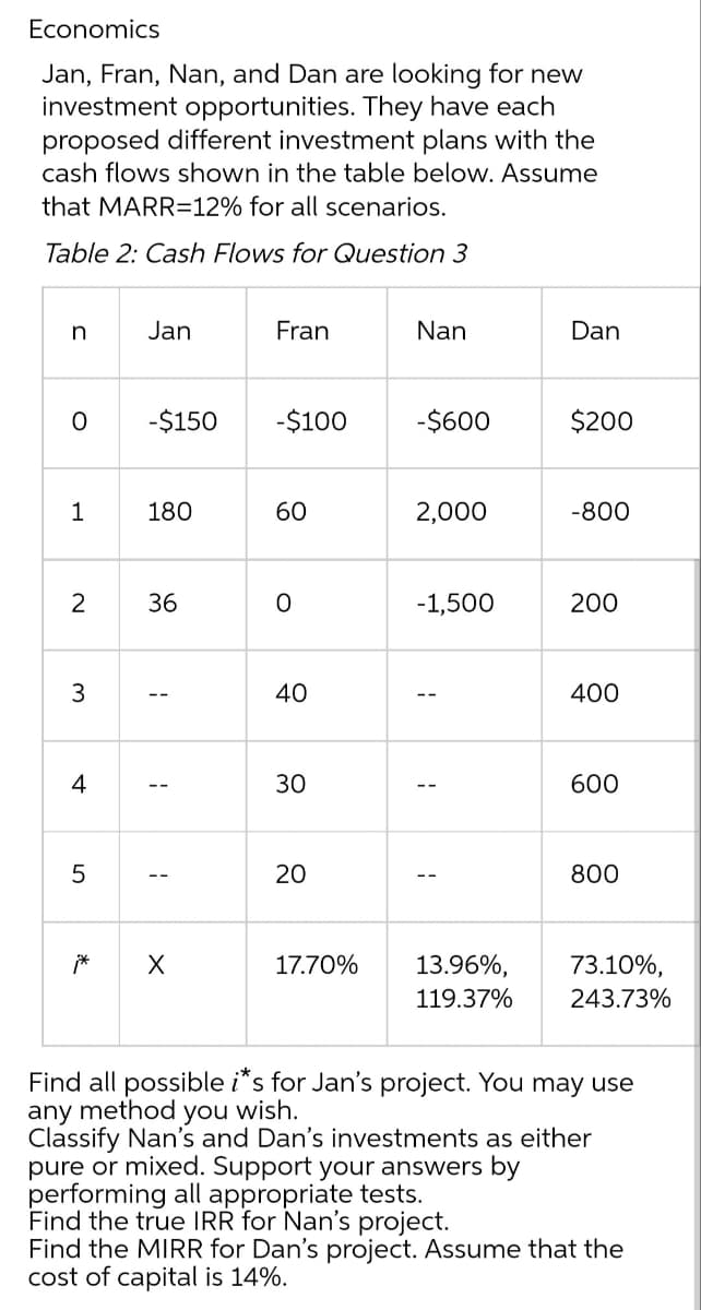 Economics
Jan, Fran, Nan, and Dan are looking for new
investment opportunities. They have each
proposed different investment plans with the
cash flows shown in the table below. Assume
that MARR=12% for all scenarios.
Table 2: Cash Flows for Question 3
n
O
1
2
3
4
5
j*
Jan
-$150 -$100
180
36
1
1
1
Fran
X
60
O
40
30
20
17.70%
Nan
-$600
2,000
-1,500
1
A
13.96%,
119.37%
Dan
$200
-800
200
400
600
800
73.10%,
243.73%
Find all possible i*s for Jan's project. You may use
any method you wish.
Classify Nan's and Dan's investments as either
pure or mixed. Support your answers by
performing all appropriate tests.
Find the true IRR for Nan's project.
Find the MIRR for Dan's project. Assume that the
cost of capital is 14%.