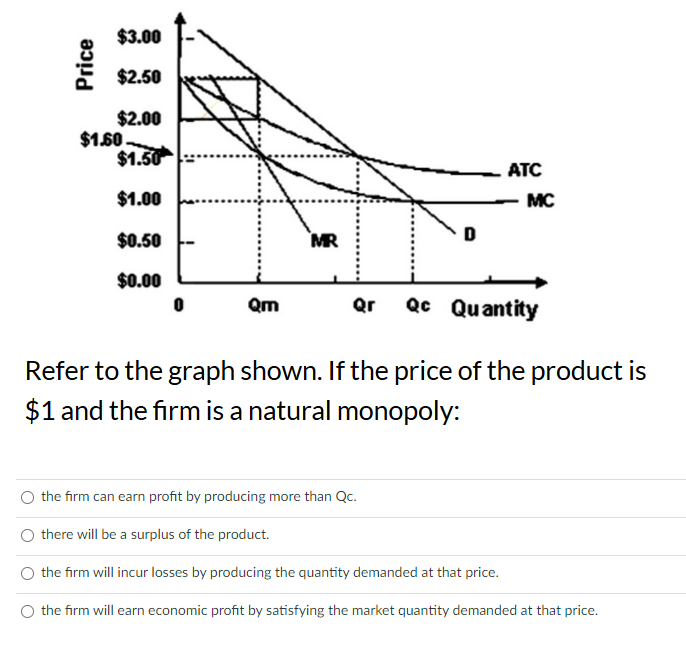 $3.00
$2.50
$2.00
$1.60.
$1.50
ATC
$1.00
MC
$0.50
MR
D
$0.00
Qr
Qc Quantity
Qm
Refer to the graph shown. If the price of the product is
$1 and the firm is a natural monopoly:
the firm can earn profit by producing more than Qc.
there will be a surplus of the product.
the firm will incur losses by producing the quantity demanded at that price.
the firm will earn economic profit by satisfying the market quantity demanded at that price.
Price
