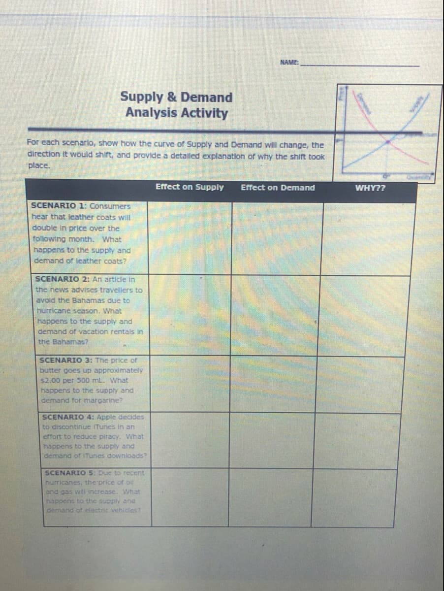 NAME:
Supply & Demand
Analysis Activity
For each scenarlo, show how the curve of Supply and Demand will change, the
direction it would shift, and provide a detalled explanation of why the shift took
place.
Effect on Supply
Effect on Demand
WHY??
SCENARIO 1: Consumers
hear that leather coats will
double in price over the
following month. What
happens to the supply and
demand of leather coats?
SCENARIO 2: An article in
the news advises travellers to
avoid the Bahamas due to
hurricane season. What
happens to the supply and
demand of vacation rentals in
the Bahamas?
SCENARIO 3: The price of
butter goes up approximately
$2.00 per 500 mL. What
happens to the supply and
demand for margarine?
SCENARIO 4: Apple decides
to discontinue ITunes in an
effort to reduce piracy. What
happens to the supply and
demand of ITunes downioads?
SCENARIO 5: Due to recent
hurricanes, the price of o
and gas will increase. What
happens to the supply and
demand of electric vehcles?

