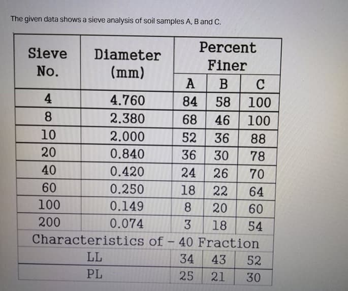 The given data shows a sieve analysis of soil samples A, B and C.
Percent
Sieve
Diameter
Finer
No.
(mm)
A
B
C
4
4.760
84
58
100
8
2.380
68
46
100
10
2.000
52
36
88
20
0.840
36
30
78
40
0.420
24
26
70
60
0.250
18
22
64
100
0.149
8.
20
60
200
0.074
3
18
54
Characteristics of – 40 Fraction
LL
34
43
52
PL
25
21
30
