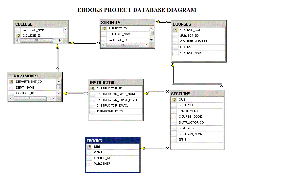 EBOOKS PROJECT DATABASE DIAGRAM
SUBJECTS
COLLEGE
COURSES
9 SUBJECT ID
COLLEGE_NAME
7 COURSE_CODE
7 COLLEGE_ID
SUBJECT_NAME
SUBJECT_ID
COLLEGE_ID
COURSE_NUMBER
HOURS
COURSE_NAME
DEPARTMENTS
I DEPARTMENT ID
INSTRUCTOR
DEPT NAME
7 INSTRUCTOR_ID
COLLEGE_ID
INSTRUCTOR LAST_NAME
SECTIONS
INSTRUCTOR_FIRST_NAME
Y CRN
INSTRUCTOR_EMAIL
SECTION
DEPARTMENT ID
ENROLUMENT
COURSE CODE
INSTRUCTOR_ID
SEMESTER
SECTION_YEAR
ISBN
EBOOKS
9 ISBN
PRICE
ONLINE_LAB
PUBLISHER
