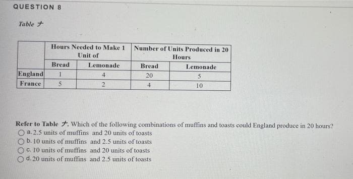 QUESTION 8
Table +
Hours Needed to Make 1
Number of Units Produced in 20
Unit of
Hours
Bread
Lemonade
Bread
Lemonade
England
1.
4
20
France
5.
4
10
Refer to Table 7. Which of the following combinations of muffins and toasts could England produce in 20 hours?
O a. 2.5 units of muffins and 20 units of toasts
O b. 10 units of muffins and 2.5 units of toasts
C. 10 units of muffins and 20 units of toasts
d. 20 units of muffins and 2.5 units of toasts
