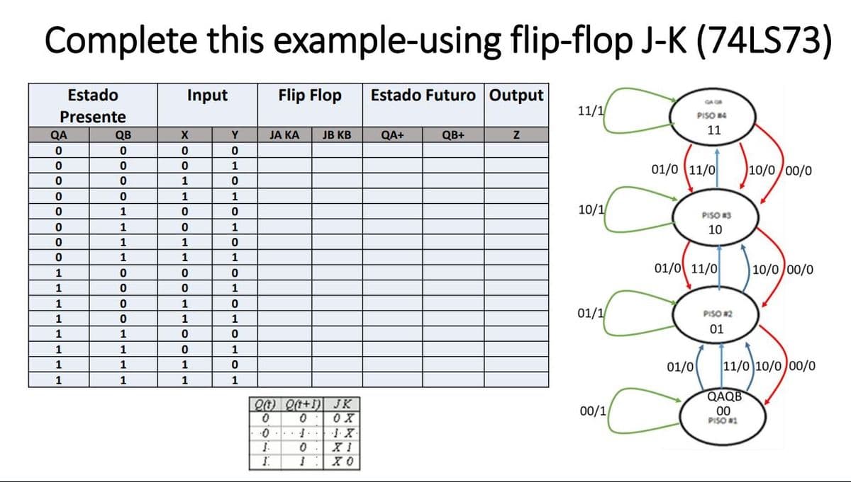 Complete this example-using flip-flop J-K (74LS73)
Estado Futuro Output
Estado
Presente
QA
0
0
0
0
0
0
0
0
1
1
1
1
1
1
1
1
QB
0
0
0
0
1
1
1
1
0
0
0
0
1
1
1
1
Input
X
0
0
1
1
0
0
1
1
0
0
1
1
0
0
1
1
Y
0
1
0
1
0
1
0
1
0
1
0
1
0
1
0
1
20)
0
shank
·0
JAN..
JA KA JB KB
1.
I
Flip Flop
Q(t+1)
0
.
0
JK
0X
XO
QA+
QB+
Z
11/1/
10/1/
01/1/
00/1/
PISO 84
11
01/0 11/0
01/0
PISO #3
10
01/0 11/0
PISO #2
01
10/0/00/0
QAQB
00
PISO #1
10/0/00/0
11/0 10/0 00/0