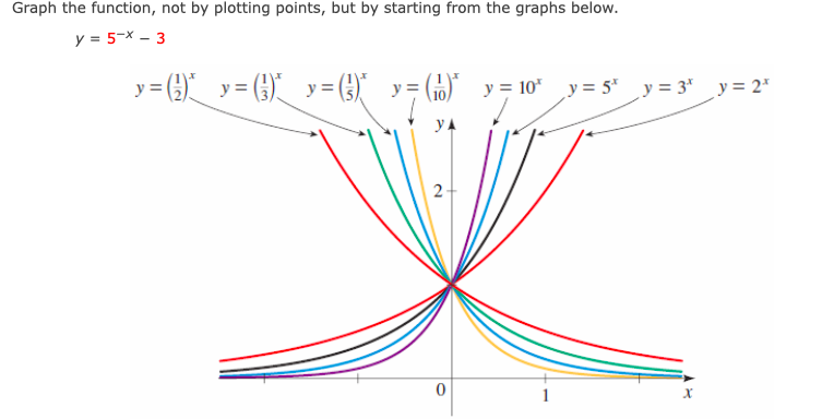 Graph the function, not by plotting points, but by starting from the graphs below.
y = 5-X – 3
y = (9_y= (}" y=G)
y = ()"
y = 10"
y = 5* y = 3* y= 2"
yA
2-
