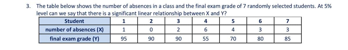 3. The table below shows the number of absences in a class and the final exam grade of 7 randomly selected students. At 5%
level can we say that there is a significant linear relationship between X and Y?
Student
1
3
4
5
7
number of absences (X)
1
2
4
3
3
final exam grade (Y)
95
90
90
55
70
80
85
