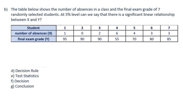 b) The table below shows the number of absences in a class and the final exam grade of 7
randomly selected students. At 5% level can we say that there is a significant linear relationship
between X and Y?
Student
number of absences (X)
final exam grade (Y).
1
2
4
5
1
6
3
3
95
90
90
55
70
80
85
d) Decision Rule
e) Test Statistics
f) Decision
g) Conclusion
