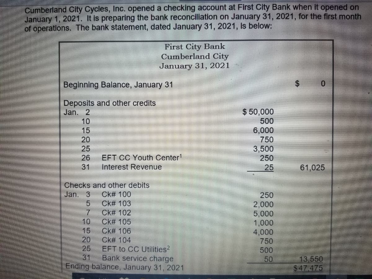 Cumberland City Cycles, Inc. opened a checking account at First City Bank when it opened on
January 1, 2021. It is preparing the bank reconciliation on January 31, 2021, for the first month
of operations. The bank statement, dated January 31, 2021, Is below:
First City Bank
Cumberland City
January 31, 2021
Beginning Balance, January 31
Deposits and other credits
Jan. 2
$ 50,000
500
10
15
6,000
750
20
25
26
3,500
250
EFT CC Youth Center
31
Interest Revenue
25
61,025
Checks and other debits
Ck# 100
250
2,000
5,000
1,000
4,000
750
Ck# 103
Ck# 102
Ck# 105
Ck# 106
Ck# 104
EFT to CC Utilities?
Bank service charge
Ending balance, January 31, 2021
500
50
13,550
$47.475
35706285
