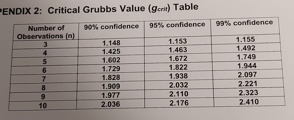 PENDIX 2: Critical Grubbs Value (gcrit) Table
95% confidence
99% confidence
Number of
90% confidence
Observations (n)
1.155
1.153
1.463
1.148
1.492
4
1.425
1.602
1.672
1.749
1.729
1.822
1.944
6.
1.828
1.938
2.097
7.
1.909
2.032
2.221
1.977
2.110
2.323
9.
10
2.036
2.176
2.410
