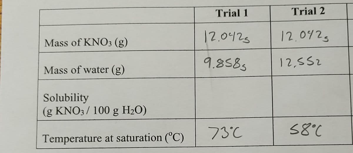 Trial 1
Trial 2
12.042s
12.042g
Mass of KNO3 (g)
9.8585
12,552
Mass of water (g)
Solubility
(g KNO3/ 100 g H2O)
73°C
58°C
Temperature at saturation (°C)
