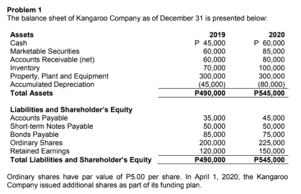 Problem 1
The balance sheet of Kangaroo Company as of December 31 is presented below:
Assets
2019
2020
P 45,000
60,000
60,000
70,000
300,000
(45,000)
P490,000
P 60,000
85,000
80,000
100,000
300,000
(80,000)
P545,000
Cash
Marketable Securities
Accounts Receivable (net)
Inventory
Property, Plant and Equipment
Accumulated Depreciation
Total Assets
Liabilities and Shareholder's Equity
Accounts Payable
Short-term Notes Payable
Bonds Payable
Ordinary Shares
Retained Earnings
Total Liabilities and Shareholder's Equity
35,000
50,000
85,000
200,000
120,000
P490,000
45,000
50,000
75,000
225,000
150,000
P545,000
Ordinary shares have par value of P5.00 per share. In April 1, 2020, the Kangaroo
Company issued additional shares as part of its funding plan.
