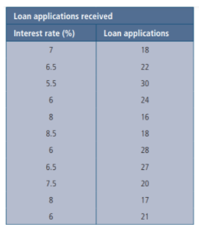 Loan applications received
Interest rate (%)
Loan applications
18
6.5
22
5.5
30
6.
24
8
16
8.5
18
6
28
6.5
27
7.5
20
8
17
21
