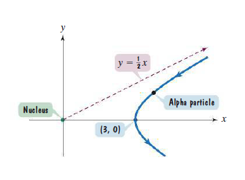 y
y =
Alpha particle
Nucleus
(3, 0)
