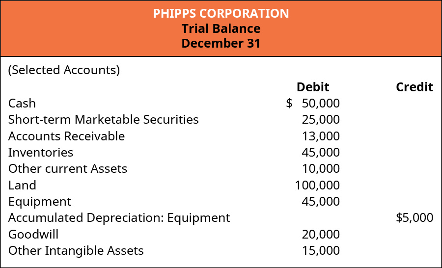 PHIPPS CORPORATION
Trial Balance
December 31
(Selected Accounts)
Debit
Credit
Cash
$ 50,000
Short-term Marketable Securities
25,000
Accounts Receivable
13,000
Inventories
45,000
Other current Assets
10,000
Land
100,000
Equipment
Accumulated Depreciation: Equipment
45,000
$5,000
Goodwill
20,000
Other Intangible Assets
15,000
