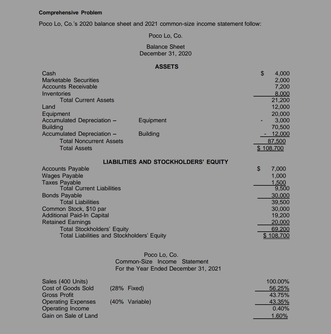 Comprehensive Problem
Poco Lo, Co.'s 2020 balance sheet and 2021 common-size income statement follow:
Poco Lo, Co.
Balance Sheet
December 31, 2020
ASSETS
Cash
2$
4,000
2,000
7,200
8.000
21,200
12,000
20,000
3,000
70,500
12,000
87,500
$ 108,700
Marketable Securities
Accounts Receivable
Inventories
Total Current Assets
Land
Equipment
Accumulated Depreciation -
Building
Accumulated Depreciation –
Equipment
Building
Total Noncurrent Assets
Total Assets
LIABILITIES AND STOCKHOLDERS' EQUITY
Accounts Payable
Wages Payable
Taxes Payable
2$
7,000
1,000
1,500
9,500
30,000
39,500
Total Current Liabilities
Bonds Payable
Total Liabilities
Common Stock, $10 par
Additional Paid-In Capital
Retained Earnings
30,000
19,200
20,000
69.200
$ 108,700
Total Stockholders' Equity
Total Liabilities and Stockholders' Equity
Poco Lo, Co.
Common-Size Income Statement
For the Year Ended December 31, 2021
Sales (400 Units)
100.00%
Cost of Goods Sold
(28% Fixed)
56.25%
Gross Profit
Operating Expenses
Operating Income
43.75%
43.35%
0.40%
(40% Variable)
Gain on Sale of Land
1.60%
