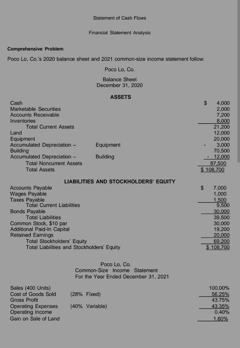 Statement of Cash Flows
Financial Statement Analysis
Comprehensive Problem
Poco Lo, Co.'s 2020 balance sheet and 2021 common-size income statement follow:
Poco Lo, Co.
Balance Sheet
December 31, 2020
ASSETS
Cash
Marketable Securities
Accounts Receivable
2$
4,000
2,000
7,200
8,000
21,200
12,000
20,000
3,000
70,500
- 12,000
Inventories
Total Current Assets
Land
Equipment
Accumulated Depreciation -
Building
Accumulated Depreciation –
Equipment
Building
Total Noncurrent Assets
Total Assets
87,500
$ 108,700
LIABILITIES AND STOCKHOLDERS' EQUITY
Accounts Payable
Wages Payable
Taxes Payable
2$
7,000
1,000
1,500
9,500
30.000
39,500
30,000
19,200
20,000
69,200
$ 108,700
Total Current Liabilities
Bonds Payable
Total Liabilities
Common Stock, $10 par
Additional Paid-In Capital
Retained Earnings
Total Stockholders' Equity
Total Liabilities and Stockholders' Equity
Poco Lo, Co.
Common-Size Income Statement
For the Year Ended December 31, 2021
Sales (400 Units)
Cost of Goods Sold
Gross Profit
100.00%
(28% Fixed)
56.25%
43.75%
Operating Expenses
Operating Income
43.35%
0.40%
(40% Variable)
Gain on Sale of Land
1.60%
