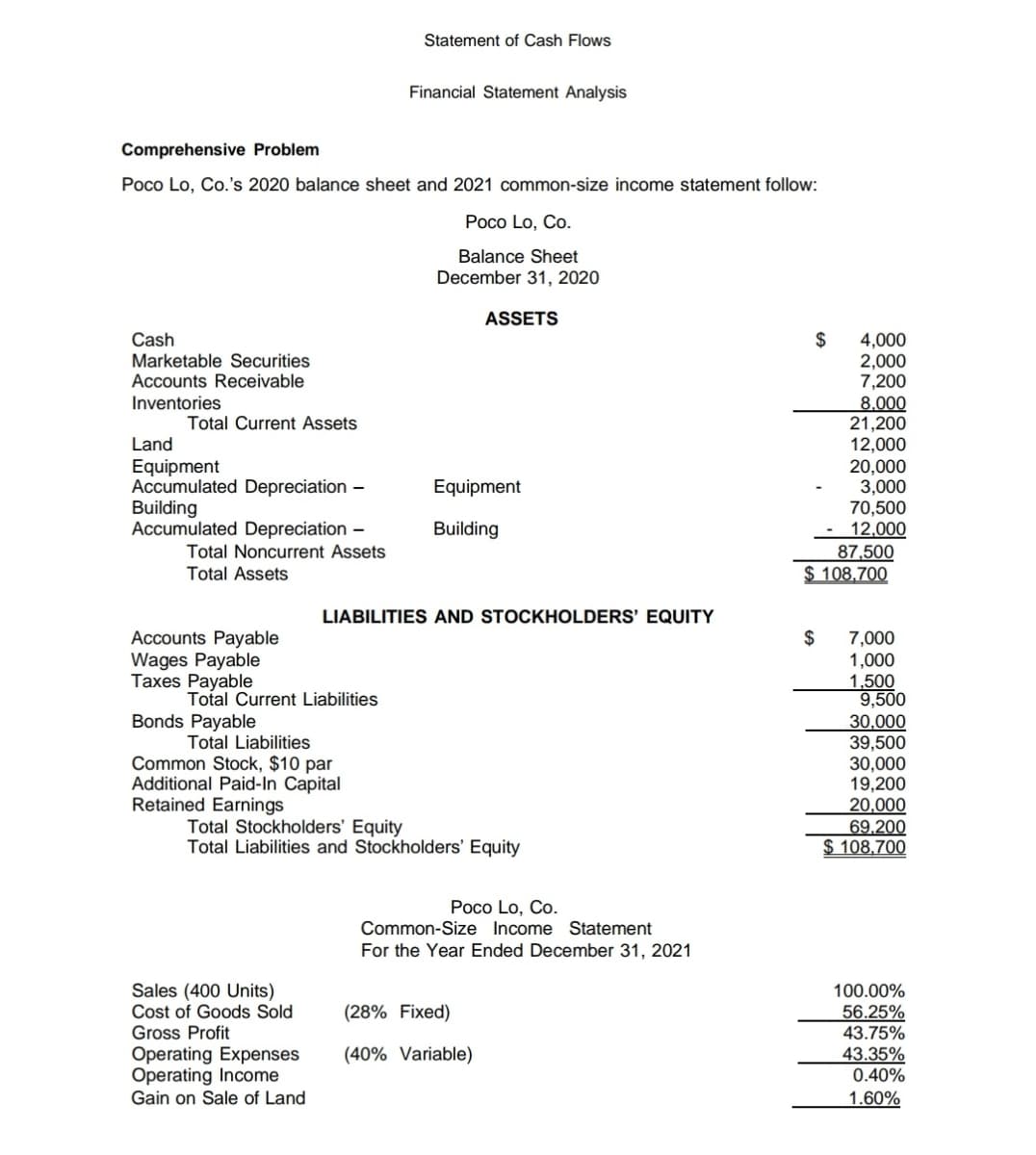 Statement of Cash Flows
Financial Statement Analysis
Comprehensive Problem
Poco Lo, Co.'s 2020 balance sheet and 2021 common-size income statement follow:
Poco Lo, Co.
Balance Sheet
December 31, 2020
ASSETS
Cash
Marketable Securities
Accounts Receivable
$
4,000
2,000
7,200
8.000
21,200
12,000
20,000
3,000
70,500
12,000
87,500
$ 108,700
Inventories
Total Current Assets
Land
Equipment
Accumulated Depreciation –
Building
Accumulated Depreciation –
Equipment
Building
Total Noncurrent Assets
Total Assets
LIABILITIES AND STOCKHOLDERS’ EQUITY
Accounts Payable
Wages Payable
Taxes Payable
$
7,000
1,000
1,500
9,500
30,000
39,500
30,000
19,200
20,000
69,200
$ 108,700
Total Current Liabilities
Bonds Payable
Total Liabilities
Common Stock, $10 par
Additional Paid-In Capital
Retained Earnings
Total Stockholders' Equity
Total Liabilities and Stockholders' Equity
Poco Lo, Co.
Common-Size Income Statement
For the Year Ended December 31, 2021
Sales (400 Units)
Cost of Goods Sold
100.00%
(28% Fixed)
56.25%
43.75%
Gross Profit
Operating Expenses
Operating Income
Gain on Sale of Land
(40% Variable)
43.35%
0.40%
1.60%
