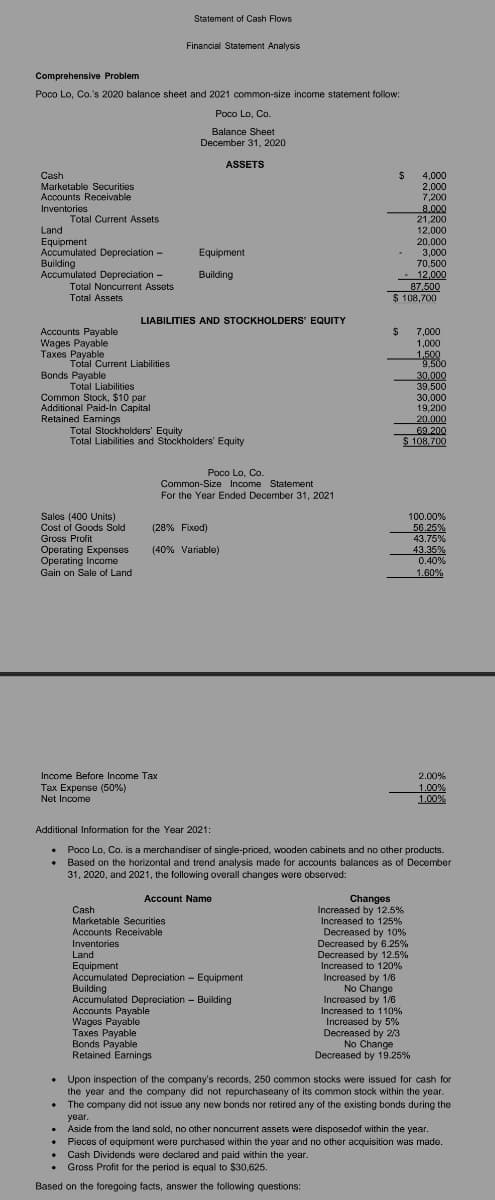 Tayabioities
Statement of Cash Flows
Financial Statement Analysis
Comprehensive Problem
Poco Lo, Co.'s 2020 balance sheet and 2021 common-size income statement follow:
Poco Lo, Co.
Balance Sheet
December 31, 2020
ASSETS
Cash
24
4,000
2,000
7,200
8.000
21,200
Marketable Securities
Accounts Receivable
Inventories
Total Current Assets
Land
12,000
Equipment
Accumulated Depreciation -
Building
Accumulated Depreciation -
Total Noncurrent Assets
Total Assets
20,000
Equipment
3,000
70,500
- 12,000
87.500
$ 108,700
Building
LIABILITIES AND STOCKHOLDERS' EQUITY
%24
Accounts Payable
Wages Payable
Taxes Payable
Total Current Liabilities
7,000
1.000
1,500
9.500
30,000
39,500
Bonds Payable
Total Liabilities
Common Stock, $10 par
Additional Paid-In Capital
Retained Eamings
Total Stockholders' Equity
Total Liabilities and Stockholders' Equity
30,000
19,200
20.000
69.200
$4108.700
Poco Lo, Co.
Common-Size Income Statement
For the Year Ended December 31, 2021
Sales (400 Units)
Cost of Goods Sold
100.00%
(28% Fixod)
56.25%
Gross Profit
43.75%
Operating Exponses
Operating Income
Gain on Sale of Land
(40% Variable)
43.35%
0.40%
1,60%
Income Before Income Tax
Tax Expense (50%)
Net Income
2.00%
1.00%
1.00%
Additional Information for the Year 2021:
Poco Lo, Co. is a merchandiser of single-priced, wooden cabinets and no other products.
Based on the horizontal and trend analysis made for accounts balances as of December
1,2020, and 2021, the following overall changes were observed:
Account Name
Changes
Increased by 12.5%
Increased to 125%
Decreased by 10%
Decreased by 6.25%
Decreased by 12.5%
Cash
Marketable Securities
Accounts Receivable
Inventories
Land
Equipment
Accumulated Depreciation - Equipment
Building
Accumulated Depreciation - Building
Accounts Payable
Wagos Payable
Taxes Payable
Bonds Payable
Retained Earnings
Increased to 120%
Increased by 1/6
No Change
Increased by 1/6
Increased to 110%
Increased by 5%
Decreased by 2/3
No Change
Decreased by 19.25%
Upon inspection of the company's records, 250 common stocks were issued for cash for
the year and the company did not repurchaseany of its common stock within the year.
The company did not issue any new bonds nor retired any of the existing bonds during the
year.
Aside from the land sold, no other noncurrent assets were disposedof within the year.
Pieces of equipment were purchased within the year and no other acquisition was made.
Cash Dividends were doclared and paid within the year.
Gross Profit for the period is equal to $30,625.
Based on the foregoing facts, answer the following questions:
