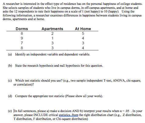 A researcher is interested in the effect type of residence has on the personal happiness of college students.
She selects samples of students who live in campus dorms, in off-campus apartments, and at home and
asks the 12 respondents to rate their happiness on a scale of 1 (not happy) to 10 (happy). Using the
following information, a researcher examines differences in happiness between students living in campus
dorms, apartments and at home.
Apartments
At Home
Dorms
8
9.
1
7
3
3
8
3
4
(a) Identify an independent variable and dependent variable.
(b) State the research hypothesis and null hypothesis for this question.
(c) Which test statistic should you use? (e.g., two sample independent T-test, ANOVA, chi-square,
or correlation)?
(d) Compute the appropriate test statistic (Please show all your work).
(e) JIn full sentences, please a) make a decision AND b) interpret your results when a = .05 . In your
answer, please INCLUDE critical statistics from the right distribution chart (e.g., Z distribution,
T distribution, F distribution, or Chi-square distribution)
