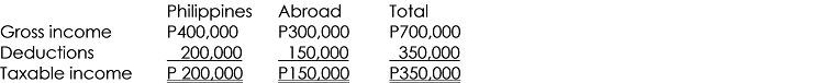 Gross income
Deductions
Taxable income
Philippines Abroad
P400,000
P300,000
200,000
150,000
P 200,000
P150,000
Total
P700,000
350,000
P350,000