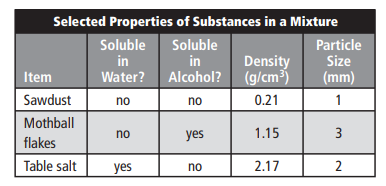 Selected Properties of Substances in a Mixture
Soluble
in
Soluble
in
Water? Alcohol? (g/cm³)
Particle
Size
Density
Item
(mm)
Sawdust
no
no
0.21
1
Mothball
no
yes
1.15
flakes
Table salt
yes
2.17
no
3.
2.
