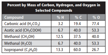 Percent by Mass of Carbon, Hydrogen, and Oxygen in
Selected Compounds
Compound
% H
% C
% 0
Carbonic acid (H,CO;)
Acetic acid (CH3COOH)
Methanol (CH3OH)
3.2
19.4
77.4
6.7
40.0
53.3
12.5
37.5
40.0
Methanal (H2CO)
6.7
40.0
53.3
Isopropanol (C3H3O)
13.3
60.0
26.7
