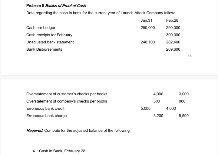 Problem 5 Basics of Proof of Cash
Data regarding the cash in bank for the current year of Launch Attack Company follow:
Jan.31
Feb.28
Cash per Ledger
250,000
290,000
Cash receipts for February
300,000
Unadjusted bank statement
248,100
282,400
Bank Disbursements
269,600
46
Overstatement of customer's checks per books
4,000
3,000
Overstatement of company's checks per books
300
900
Erroneous bank credit
5,000
4,000
Erroneous bank charge
3,200
9,500
Required: Compute for the adjusted balance of the following:
4. Cash in Bank, February 28
