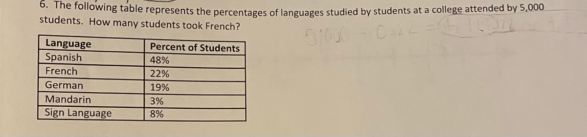 he following table represents the percentages of languages studied by students at a college attended by 5,000
students. How many students took French?
51000-0.22 =
Language
Spanish
Percent of Students
48%
French
22%
German
19%
Mandarin
3%
Sign Language
8%
