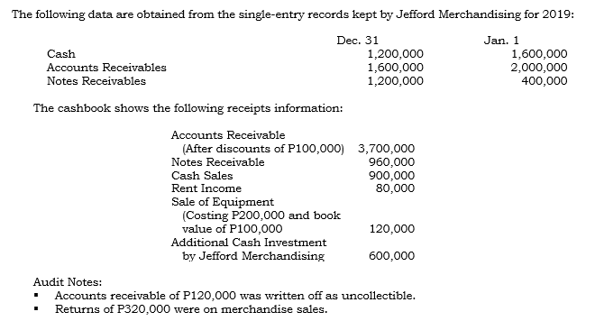 The following data are obtained from the single-entry records kept by Jefford Merchandising for 2019:
Jan. 1
1,600,000
2,000,000
400,000
Dec. 31
Cash
1,200,000
1,600,000
1,200,000
Accounts Receivables
Notes Receivables
The cashbook shows the following receipts information:
Accounts Receivable
(After discounts of P100,000) 3,700,000
960,000
900,000
80,000
Notes Receivable
Cash Sales
Rent Income
Sale of Equipment
(Costing P200,000 and book
value of P100,000
120,000
Additional Cash Investment
by Jefford Merchandising
600,000
Audit Notes:
Accounts receivable of P120,000 was written off as uncollectible.
Returns of P320,000 were on merchandise sales.
