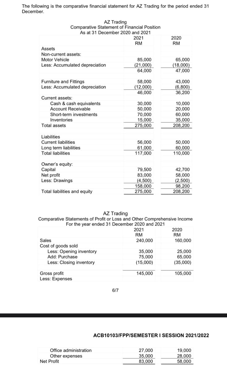 The following is the comparative financial statement for AZ Trading for the period ended 31
December.
AZ Trading
Comparative Statement of Financial Position
As at 31 December 2020 and 2021
2021
2020
RM
RM
Assets
Non-current assets:
Motor Vehicle
85,000
(21,000)
64,000
65,000
(18,000)
47,000
Less: Accumulated depreciation
Furniture and Fittings
Less: Accumulated depreciation
58,000
(12,000)
46,000
43,000
(6,800)
36,200
Current assets:
Cash & cash equivalents
Account Receivable
Short-term investments
30,000
50,000
70,000
15,000
275,000
10,000
20,000
60,000
35,000
Inventories
Total assets
208,200
Liabilities
56,000
61,000
117,000
50,000
60,000
110,000
Current liabilities
Long term liabilities
Total liabilities
Owner's equity:
Capital
Net profit
Less: Drawings
79,500
83,000
(4,500)
158,000
275,000
42,700
58,000
(2,500)
98,200
208,200
Total liabilities and equity
AZ Trading
Comparative Statements of Profit or Loss and Other Comprehensive Income
For the year ended 31 December 2020 and 2021
2021
RM
2020
RM
Sales
Cost of goods sold
Less: Opening inventory
Add: Purchase
Less: Closing inventory
240,000
160,000
35,000
75,000
(15,000)
25,000
65,000
(35,000)
Gross profit
Less: Expenses
145,000
105,000
6/7
ACB10103/FPP/SEMESTER I SESSION 2021/2022
Office administration
Other expenses
Net Profit
27,000
35,000
83,000
19,000
28,000
58,000
