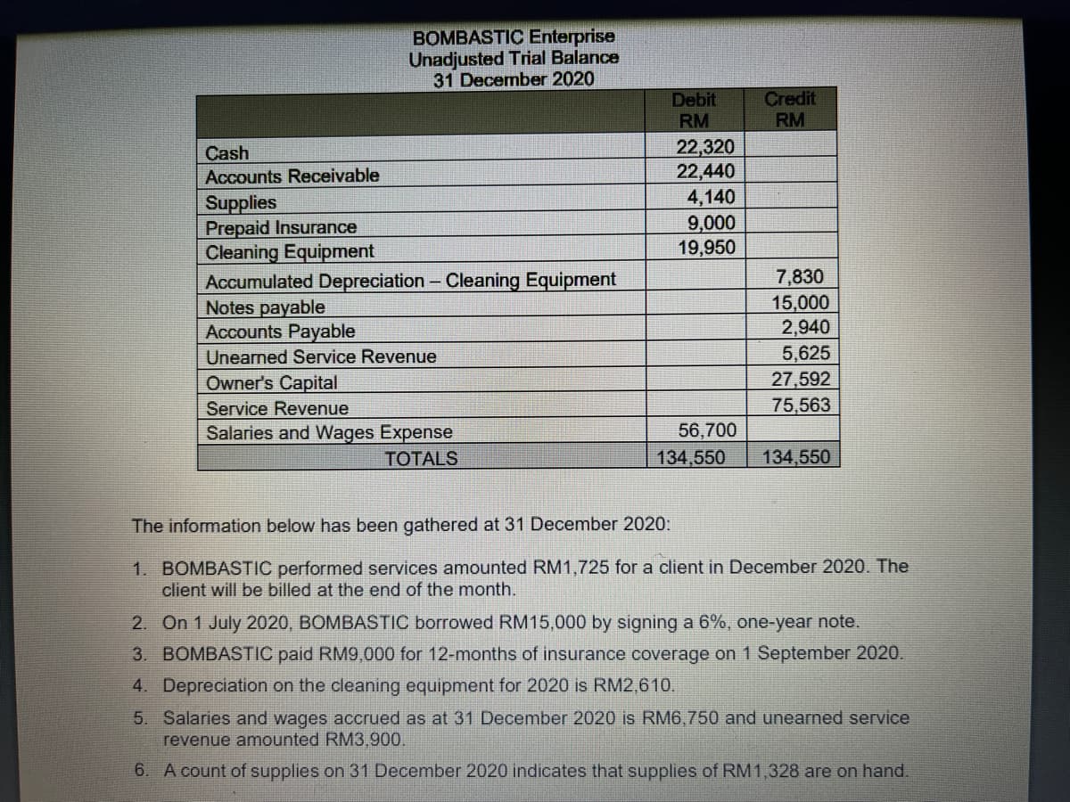 BOMBASTIC Enterprise
Unadjusted Trial Balance
31 December 2020
Credit
RM
Debit
RM
22,320
22,440
4,140
9,000
19,950
Cash
Accounts Receivable
Supplies
Prepaid Insurance
Cleaning Equipment
Accumulated Depreciation - Cleaning Equipment
Notes payable
Accounts Payable
7,830
15,000
2,940
5,625
27,592
75,563
Unearned Service Revenue
Owner's Capital
Service Revenue
56,700
134,550
Salaries and Wages Expense
TOTALS
134,550
The information below has been gathered at 31 December 2020:
1. BOMBASTIC performed services amounted RM1,725 for a client in December 2020. The
client will be billed at the end of the month.
2. On 1 July 2020, BOMBASTIC borrowed RM15,000 by signing a 6%, one-year note.
3. BOMBASTIC paid RM9,000 for 12-months of insurance coverage on 1 September 2020.
4. Depreciation on the cleaning equipment for 2020 is RM2,610.
5. Salaries and wages accrued as at 31 December 2020 is RM6,750 and unearned service
revenue amounted RM3,900.
6. A count of supplies on 31 December 2020 indicates that supplies of RM1,328 are on hand.
