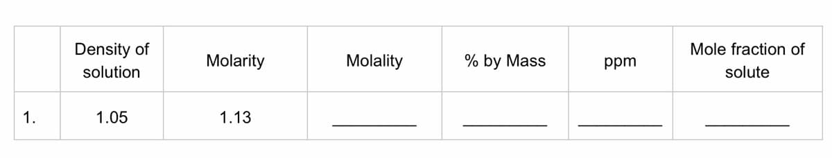Density of
Mole fraction of
Molarity
Molality
% by Mass
ppm
solution
solute
1.
1.05
1.13
