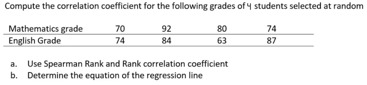 Compute the correlation coefficient for the following grades of 4 students selected at random
Mathematics grade
English Grade
70
92
80
74
74
84
63
87
Use Spearman Rank and Rank correlation coefficient
Determine the equation of the regression line
a.
b.
