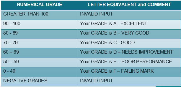 NUMERICAL GRADE
LETTER EQUIVALENT and COMMENT
GREATER THAN 100
INVALID INPUT
90 - 100
Your GRADE is A - EXCELLENT
80 - 89
Your GRADE is B– VERY GOOD
70 - 79
Your GRADE is C- GOOD
60 – 69
Your GRADE is D- NEEDS IMPROVEMENT
50 – 59
Your GRADE is E-POOR PERFORMANCE
0 - 49
Your GRADE is F- FAILING MARK
NEGATIVE GRADES
INVALID INPUT
