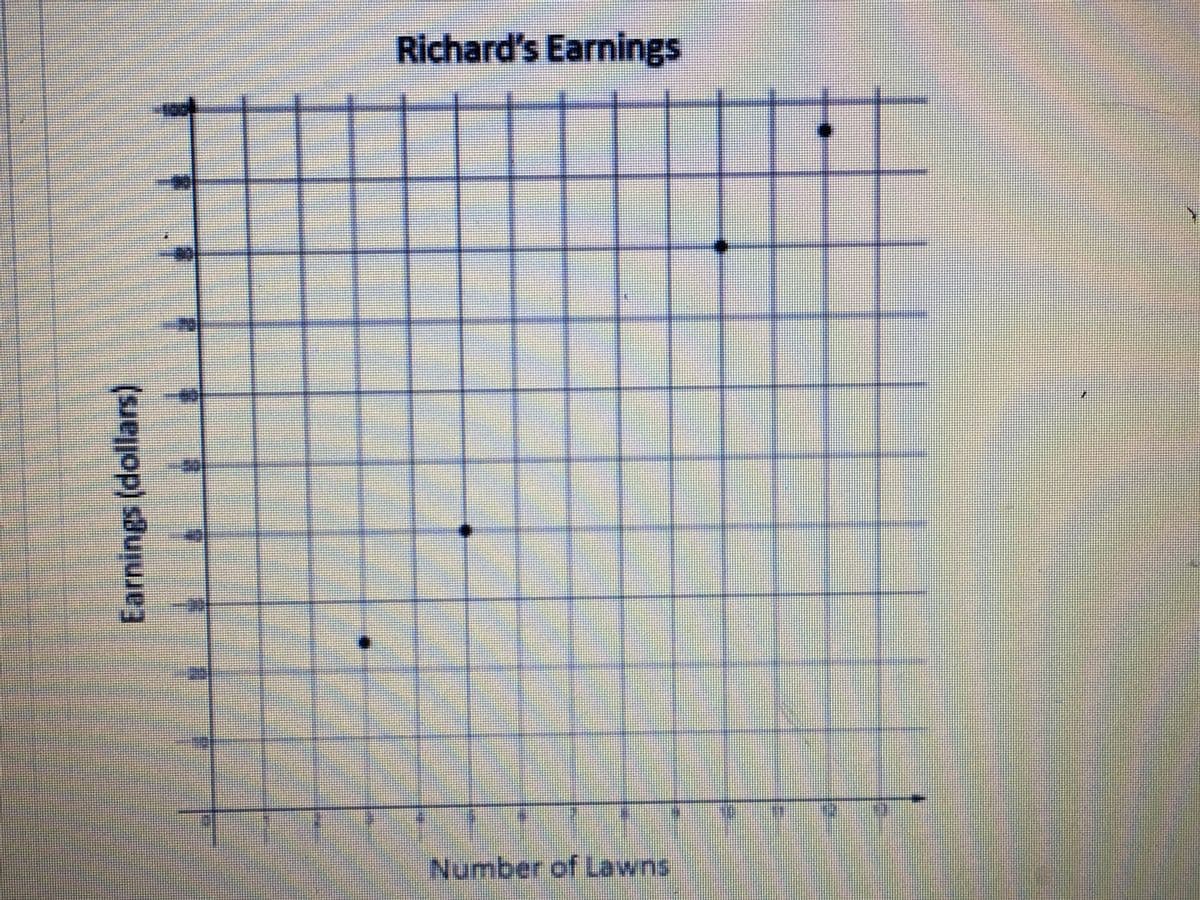 Richard's Earnings
Number of Lawns
Earnings (dollars)
