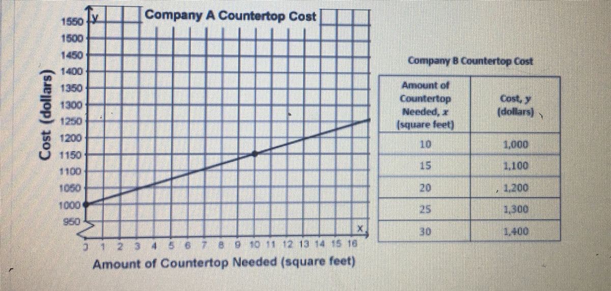 Company A Countertop Cost
1550
1500
1450
Company B Countertop Cost
1400
Amount of
Countertop
Needed, x
(square feet)
1350
Cost, y
(dollars)
1300
1250
1200
10
1,000
1150
15
1.100
1100
1050
20
,1200
1000
25
30
1,300
950
3 1 2 3
5 6 7 8 9 10 11 12 13 14 15 16
Amount of Countertop Needed (square feet)
Cost (dollars)
