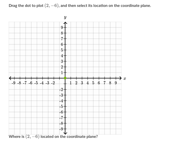 Drag the dot to plot (2, –6), and then select its location on the coordinate plane.
8+
7+
6+
5+
4+
3+
2+
1+
++-
+> x
1 2 3 4 5 6 7 8 9
-9 -8 -7 -6 -5 -4 -3 -2
-2+
-3+
-4+
-5+
-6+
-7+
-8+
-9-
Where is (2, –6) located on the coordinate plane?
