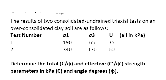 The results of two consolidated-undrained triaxial tests on an
over-consolidated clay soil are as follows:
Test Number
o1
U (all in kPa)
03
1
190
65
35
2
340
130
60
Determine the total (C/o) and effective (C'/o') strength
parameters in kPa (C) and angle degrees ().
