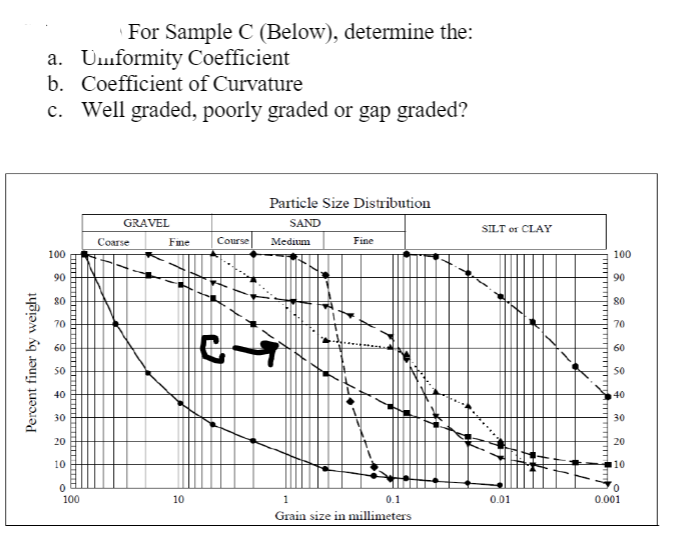 For Sample C (Below), determine the:
a. Üumformity Coefficient
b. Coefficient of Curvature
c. Well graded, poorly graded or gap graded?
Particle Size Distribution
GRAVEL
SAND
SILT or CLAY
Coarse
Fime
Course
Medium
Fine
100
100
90
90
80
80
70
70
60
60
50
50
40
40
30
30
20
20
10
10
100
10
1
0.1
0.01
0.001
Grain size in millimeters
Percent finer by weight
