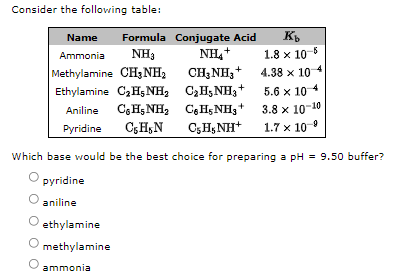 Consider the following table:
Name
Formula Conjugate Acid
NH,+
CHB NH3 + 4.38 х 10
C;H, NH3 +
C;H;NH, CgH5 NH3+
C5Hg NH+
Ammonia
NH3
1.8 x 10
Methylamine CH,NH2
Ethylamine C2H5 NH2
5.6 x 10 4
Aniline
3.8 x 10-10
Pyridine
C;H;N
1.7 x 10
Which base would be the best choice for preparing a pH = 9.50 buffer?
pyridine
aniline
ethylamine
methylamine
ammonia
