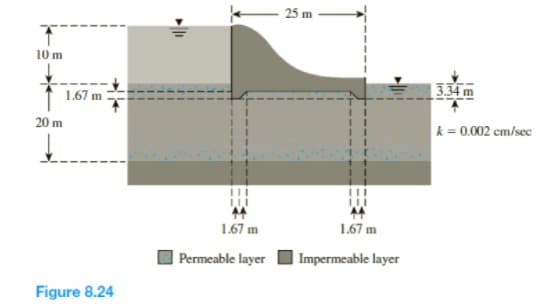 25 m
10 m
13.34 m
1.67 m
20 m
k = 0.002 cm/sec
1.67 m
1.67 m
Permeable layer
Impermeable layer
Figure 8.24
