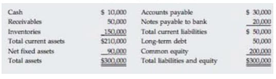 $ 10,000
$ 30,000
20,000
$ 50,000
Cash
Accounts payable
Notes payable to bank
Receivables
50,000
Inventories
150,000
$210,000
90,000
$300,000
Total current liabilities
Long-term debt
Common equity
Total liabilities and equity
Total current assets
50,000
200,000
$300,000
Net fixed assets
Total assets

